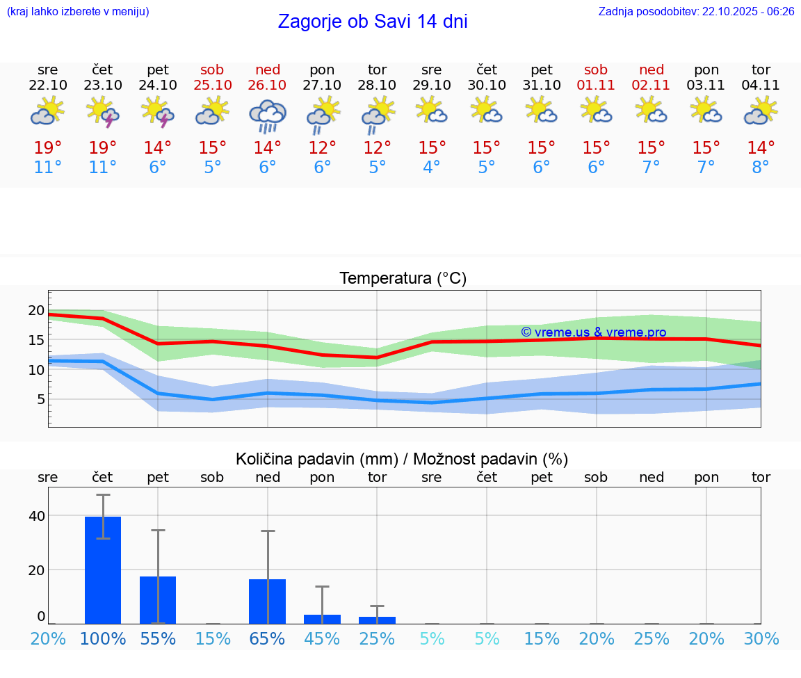 VREME 15 DNI  Zagorje ob Savi