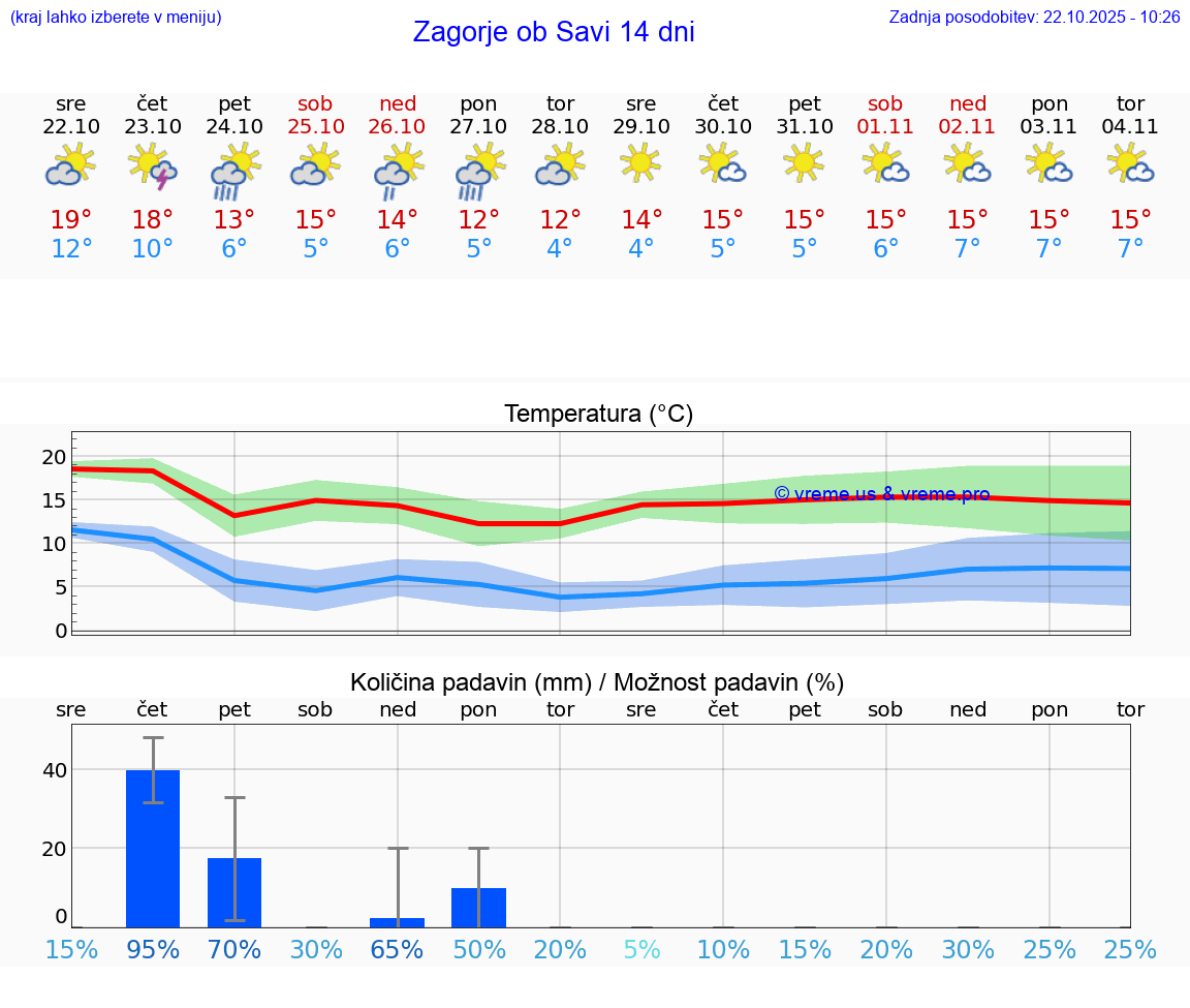 VREME 25 DNI Zagorje ob Savi