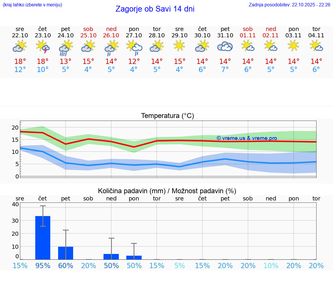 VREME 25 DNI Zagorje ob Savi
