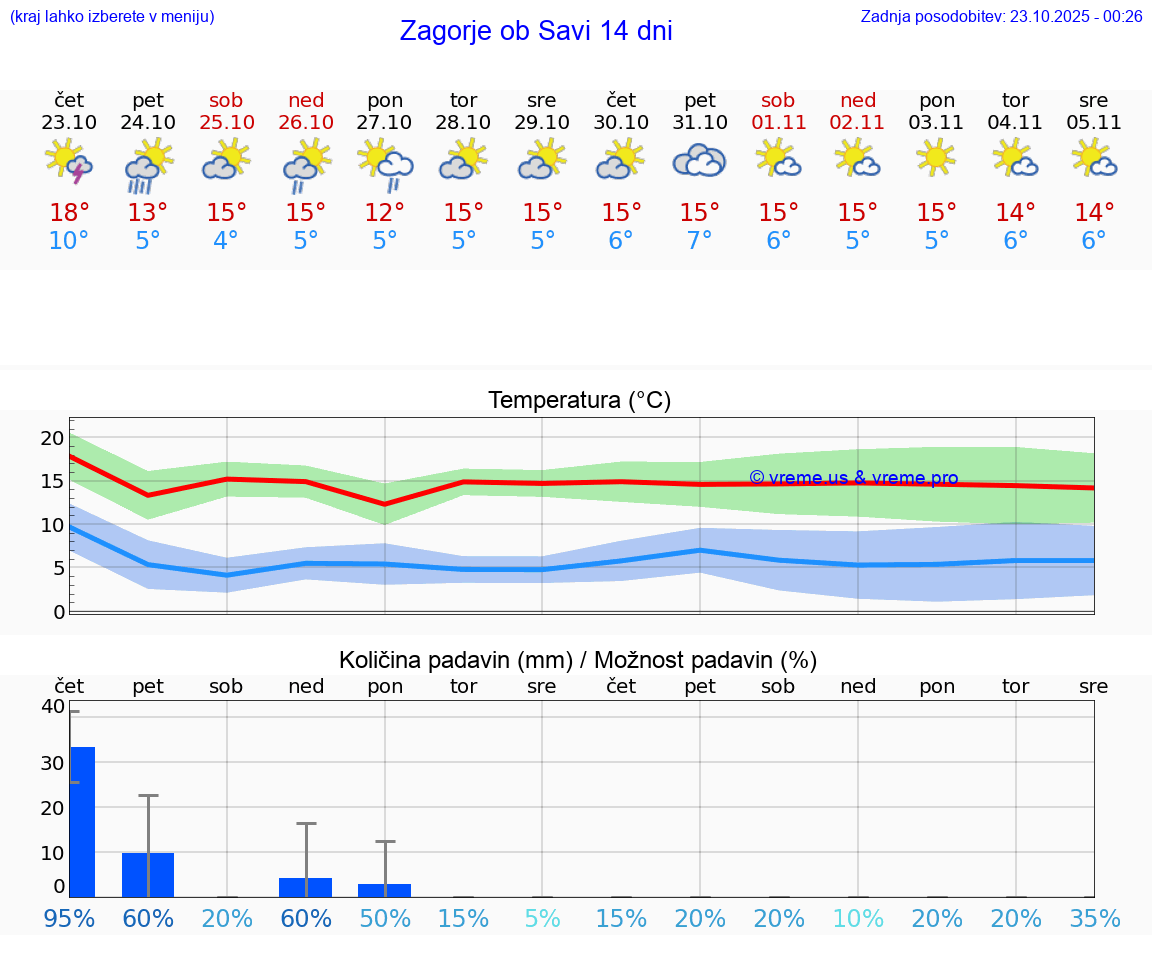 VREME 25 DNI Zagorje ob Savi
