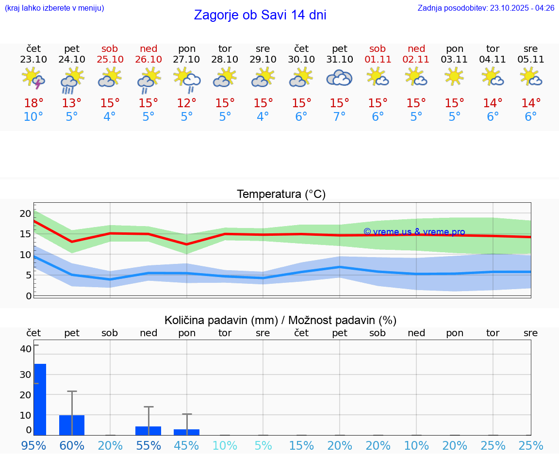 VREME 15 DNI Zagorje ob Savi