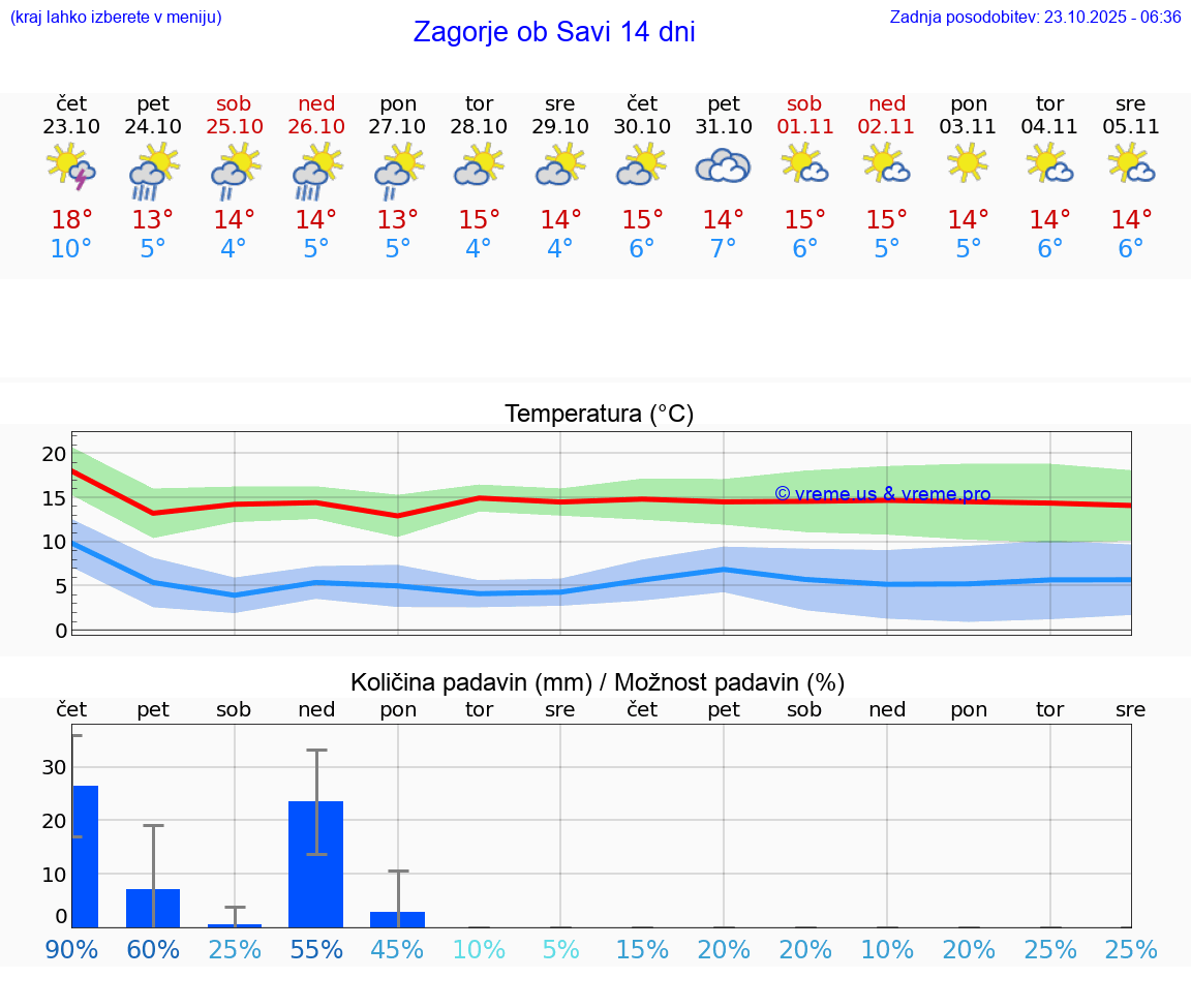 VREME 25 DNI Zagorje ob Savi