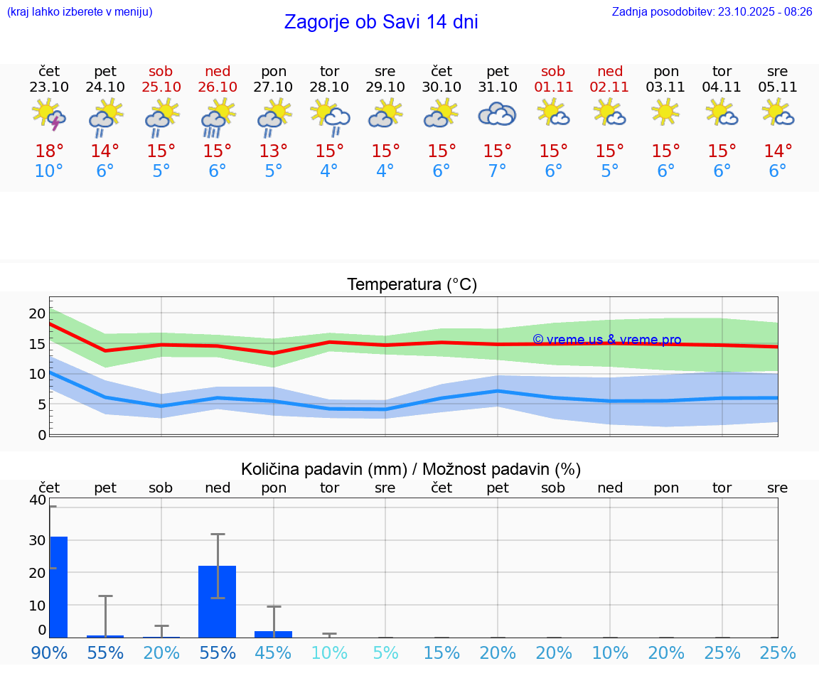 VREME 25 DNI  Zagorje ob Savi