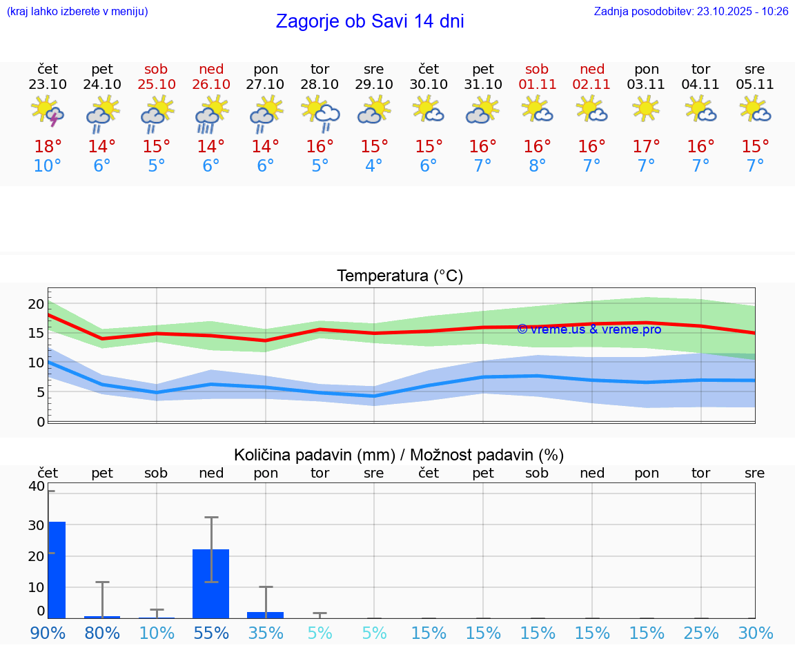 VREME 25 DNI Zagorje ob Savi