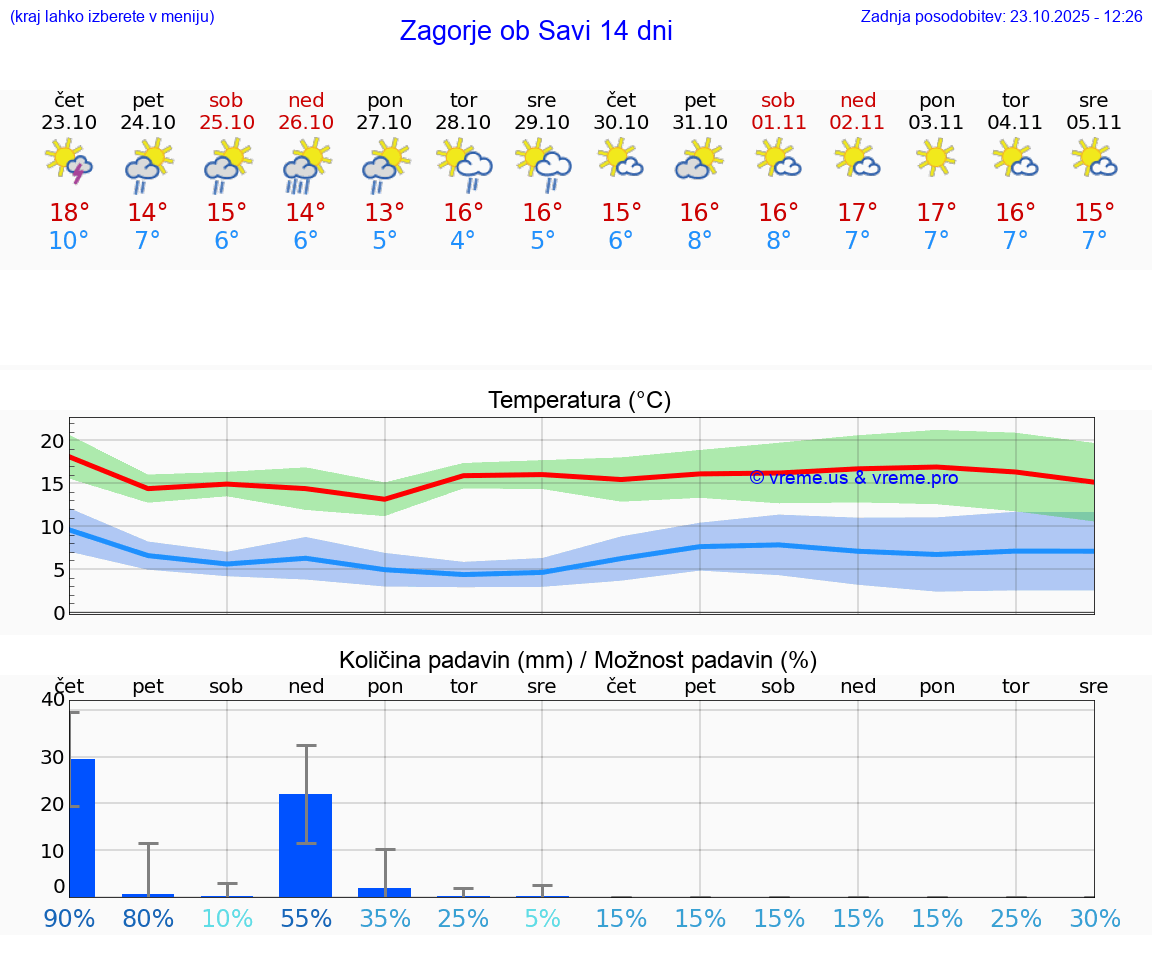 VREME 25 DNI Zagorje ob Savi