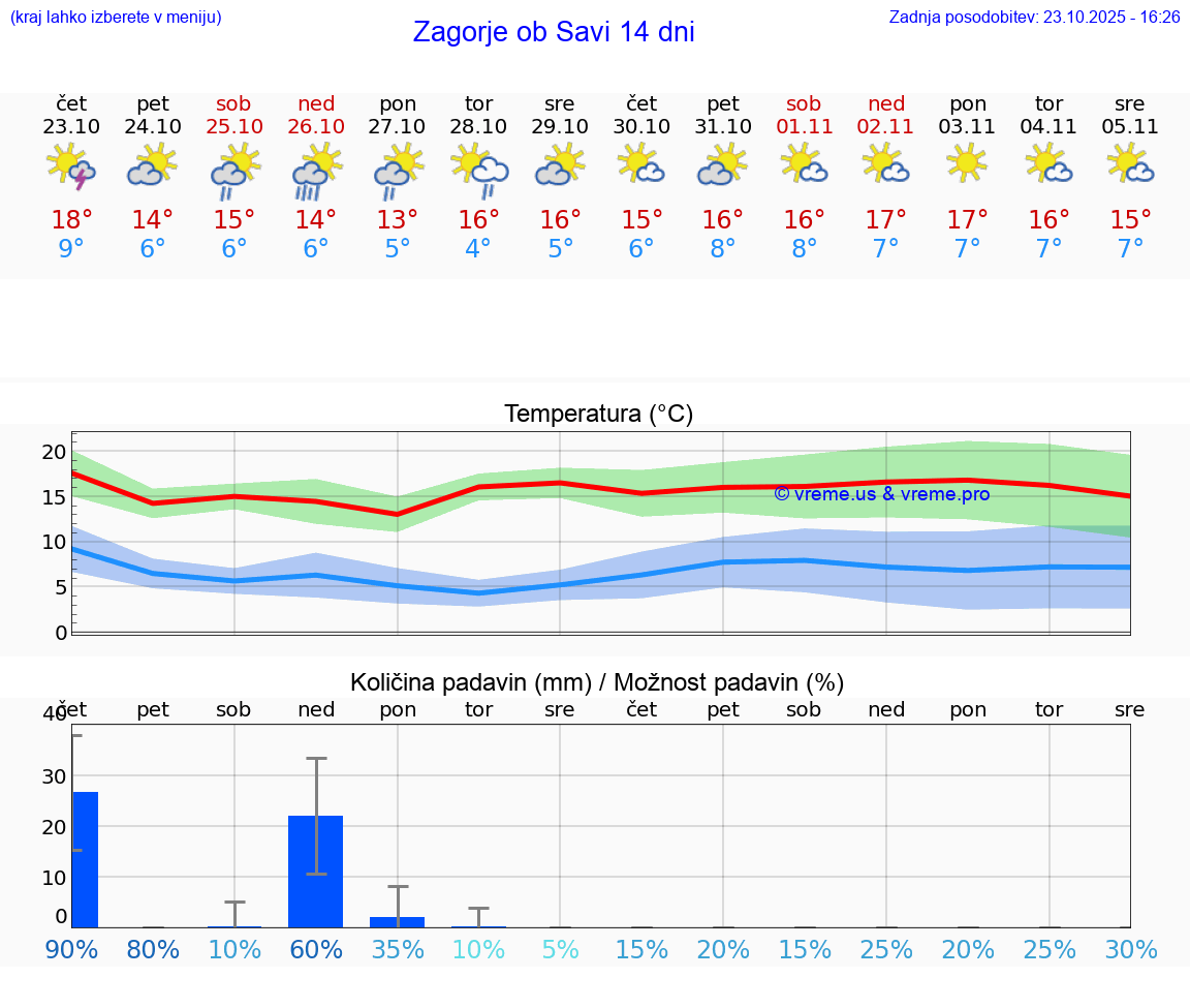 VREME 25 DNI Zagorje ob Savi