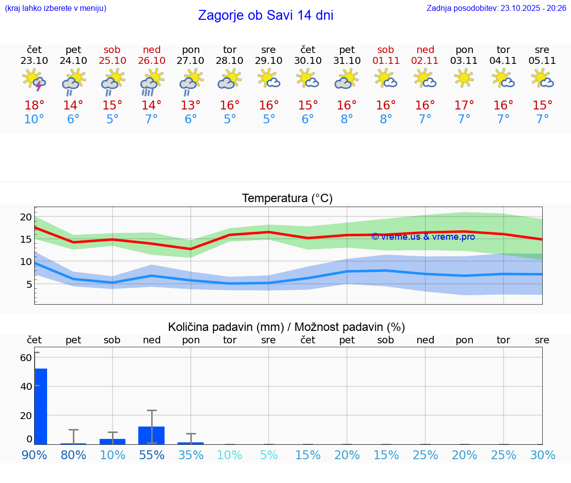 VREME 15 DNI Zagorje ob Savi
