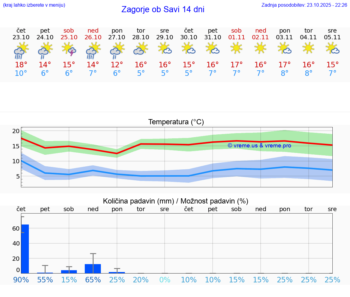 VREME 25 DNI Zagorje ob Savi