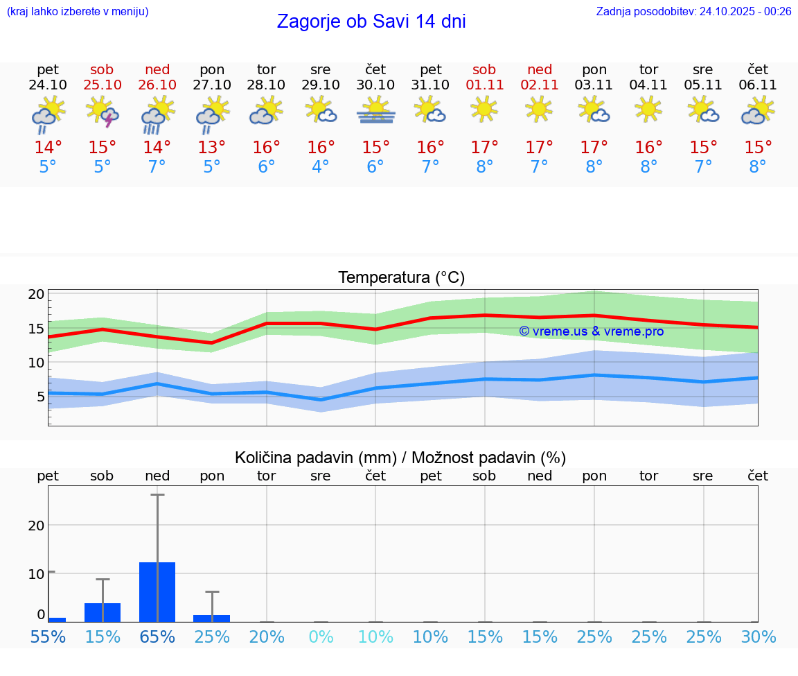 VREME 25 DNI Zagorje ob Savi