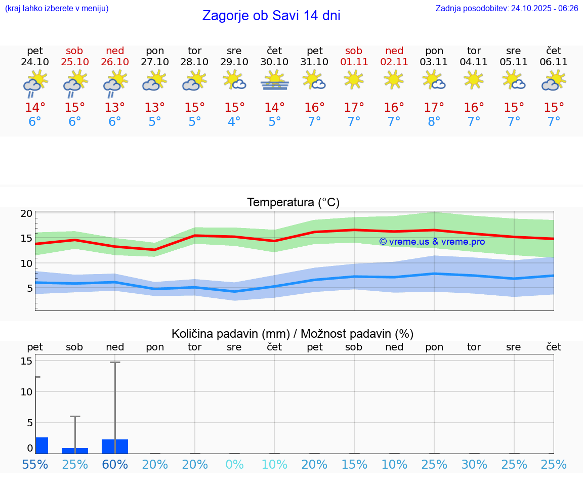 VREME 25 DNI Zagorje ob Savi