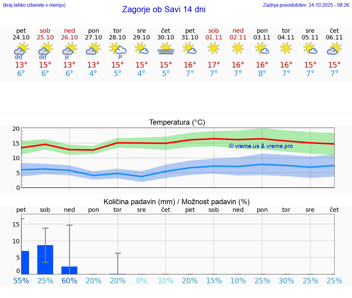 VREME 25 DNI Zagorje ob Savi
