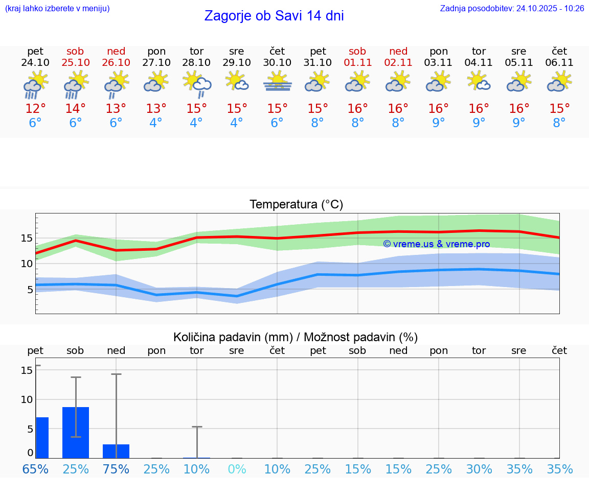 VREME 25 DNI Zagorje ob Savi