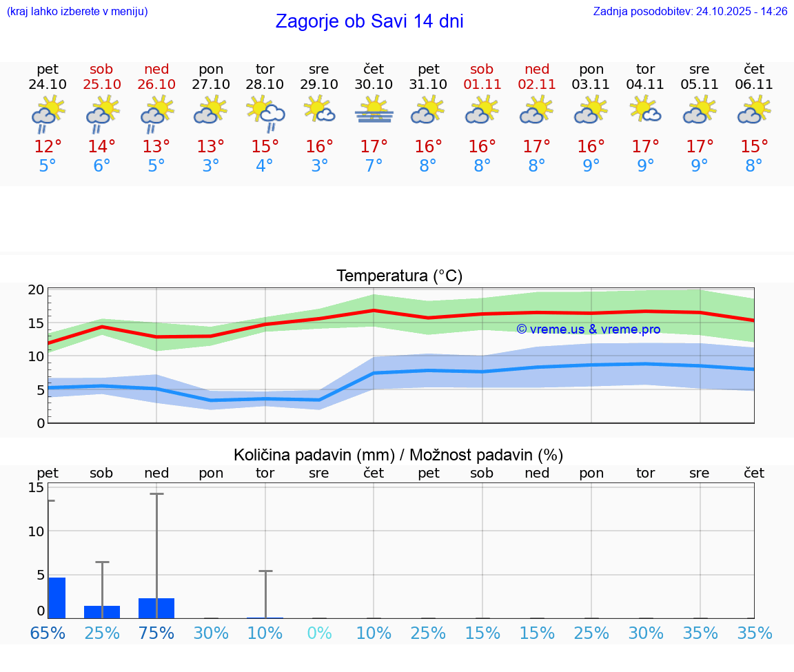 VREME 25 DNI Zagorje ob Savi