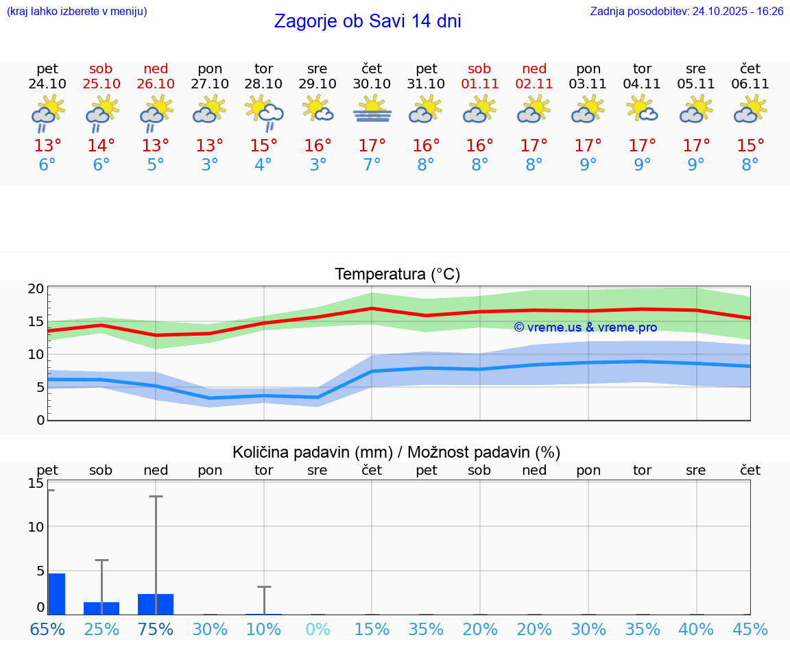 VREME 25 DNI Zagorje ob Savi