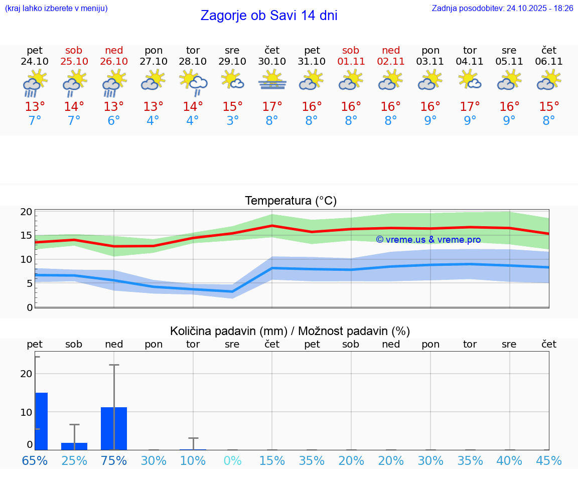 VREME 25 DNI Zagorje ob Savi