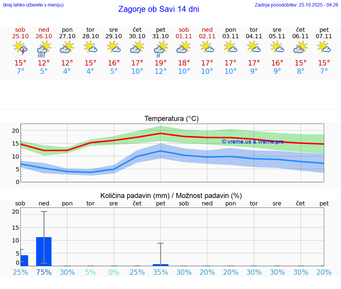 VREME 15 DNI Zagorje ob Savi