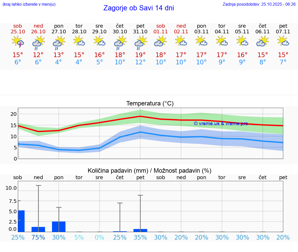 VREME 15 DNI Zagorje ob Savi
