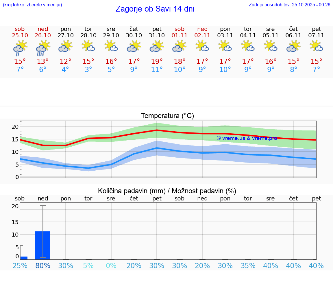 VREME 25 DNI Zagorje ob Savi