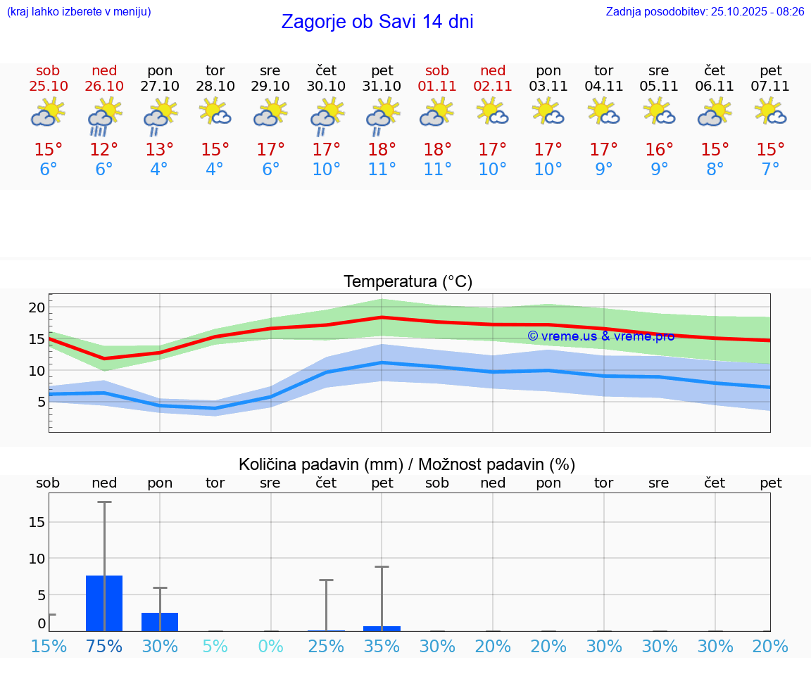 VREME 25 DNI  Zagorje ob Savi