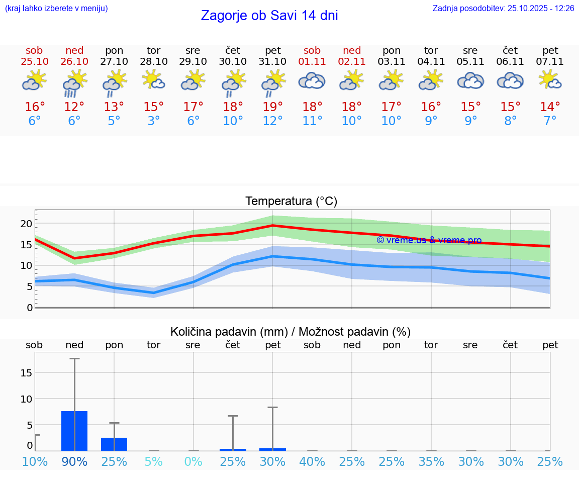 VREME 15 DNI  Zagorje ob Savi