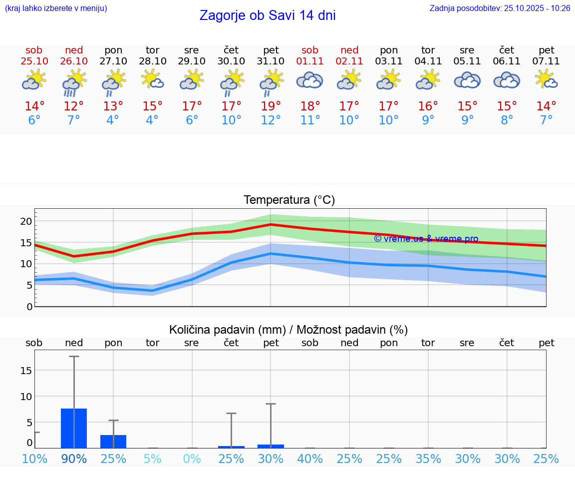 VREME 15 DNI  Zagorje ob Savi