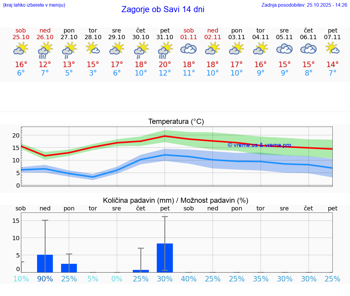 VREME 15 DNI  Zagorje ob Savi