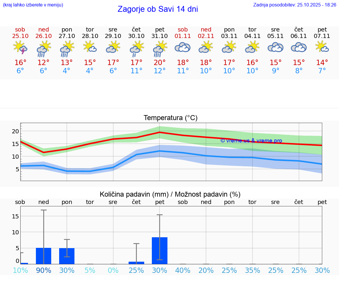 VREME 15 DNI  Zagorje ob Savi