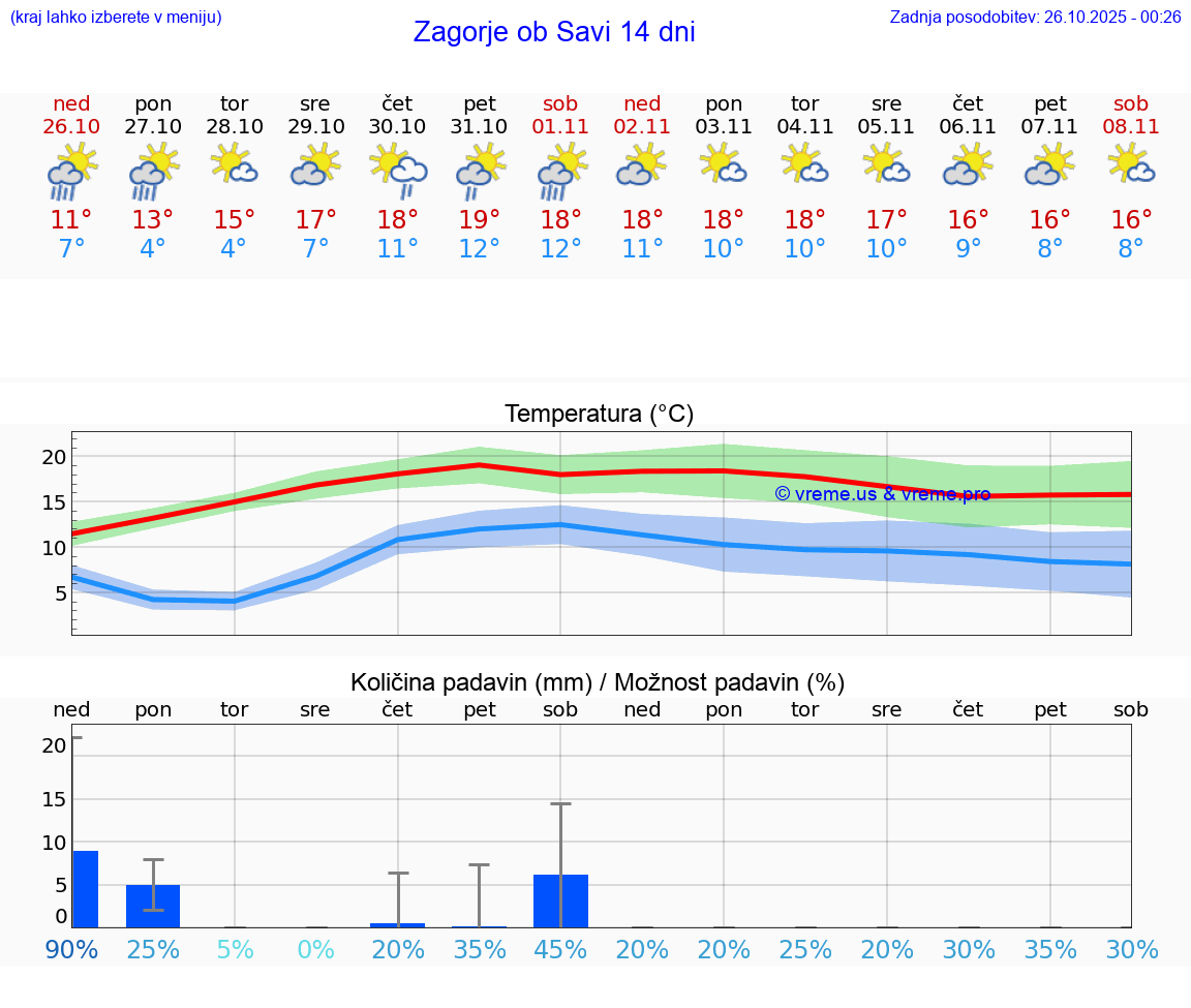 VREME 25 DNI  Zagorje ob Savi