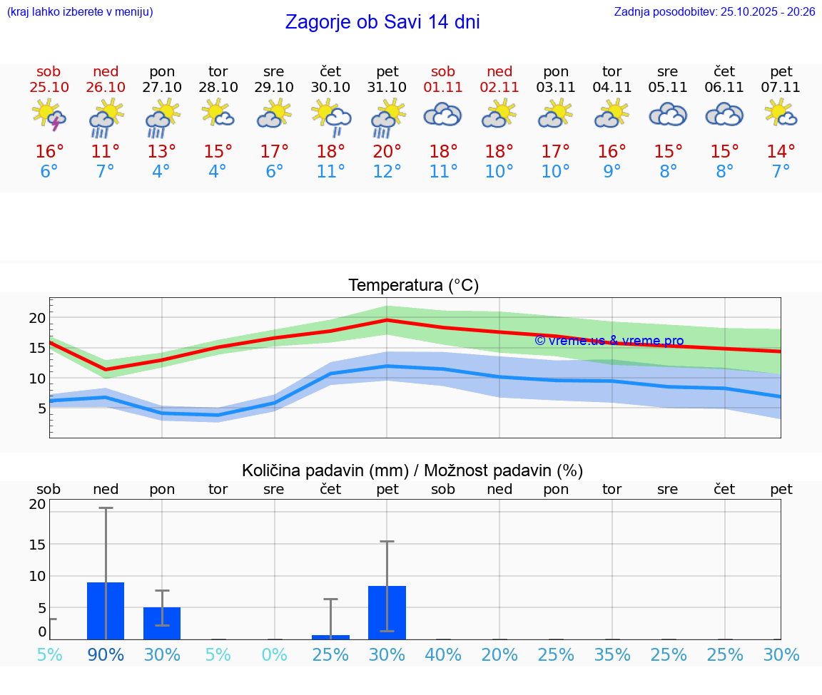VREME 25 DNI  Zagorje ob Savi