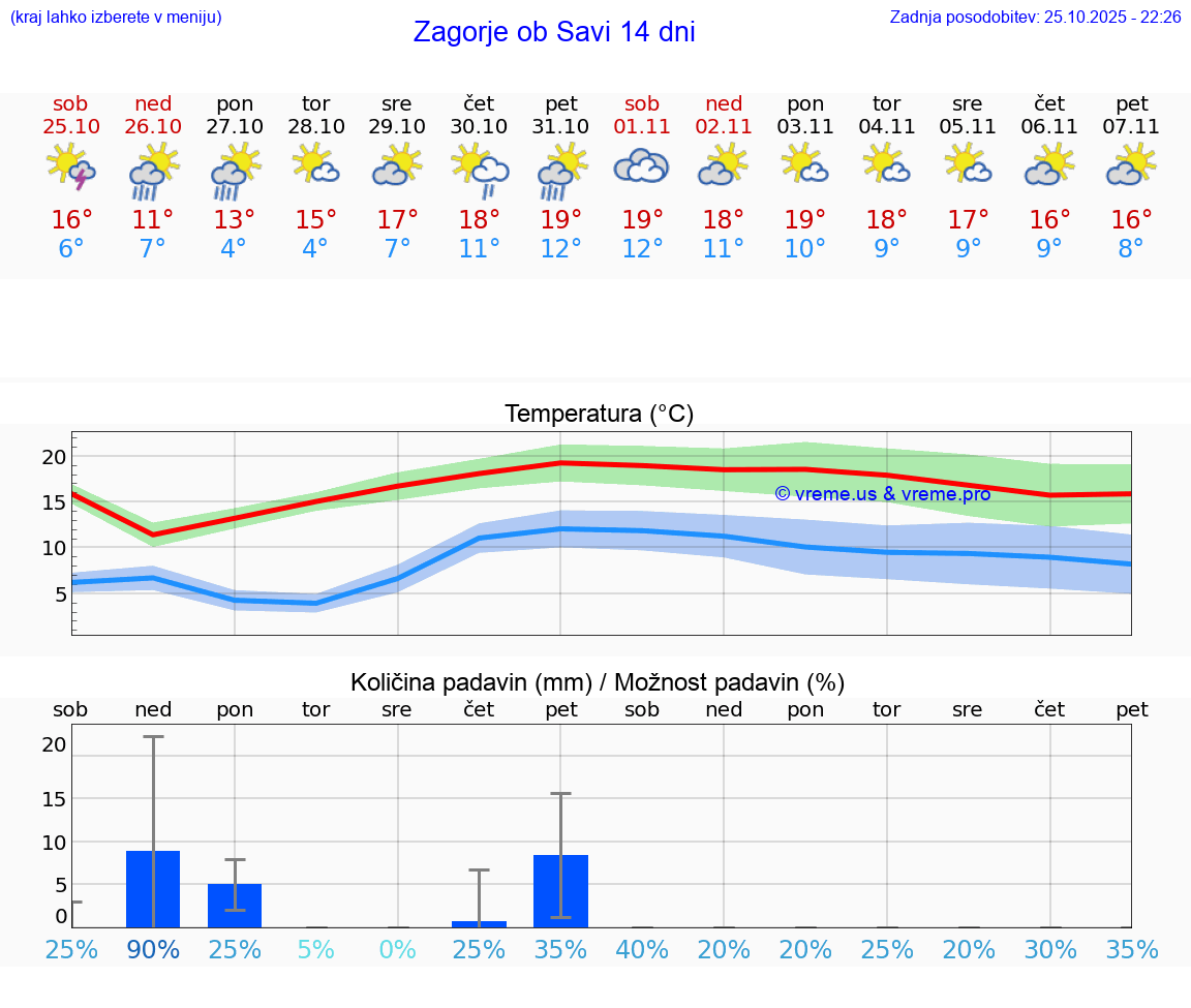 VREME 15 DNI  Zagorje ob Savi