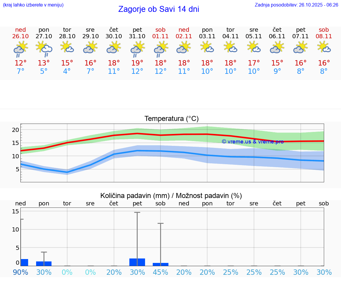 VREME 25 DNI  Zagorje ob Savi