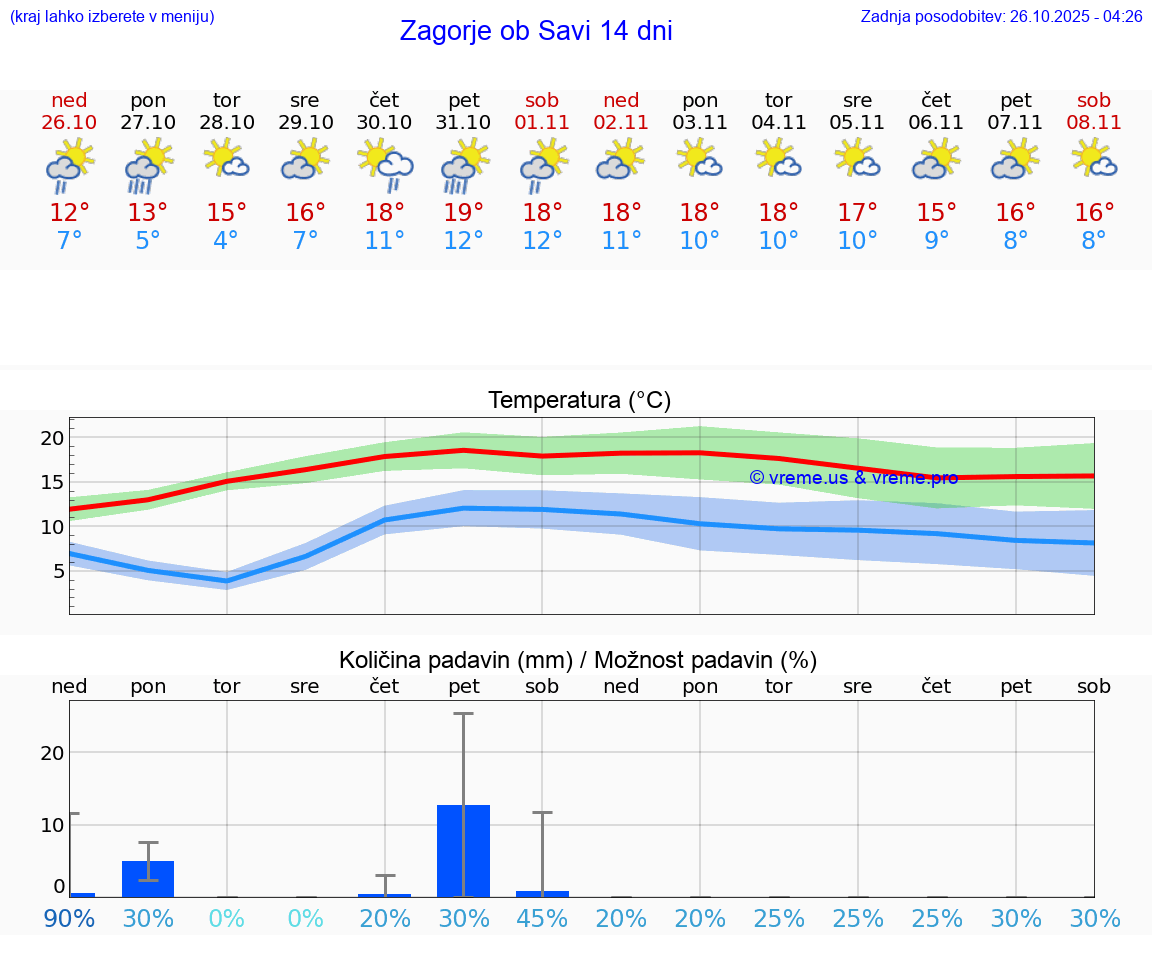 VREME 25 DNI  Zagorje ob Savi