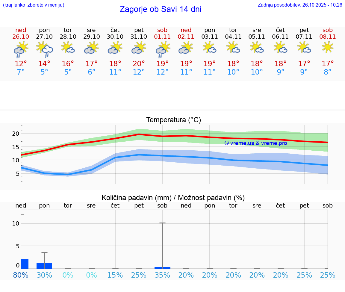 VREME 25 DNI  Zagorje ob Savi
