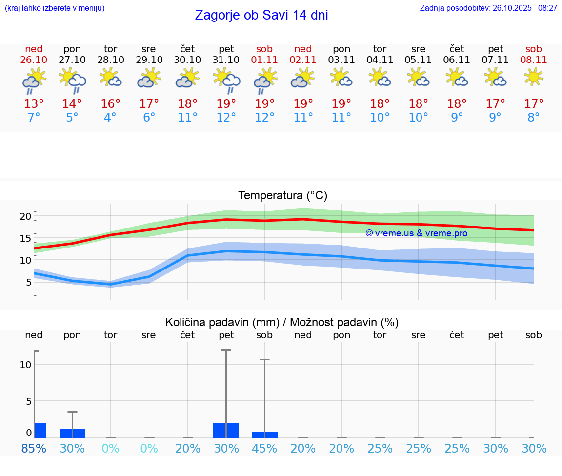 VREME 25 DNI  Zagorje ob Savi