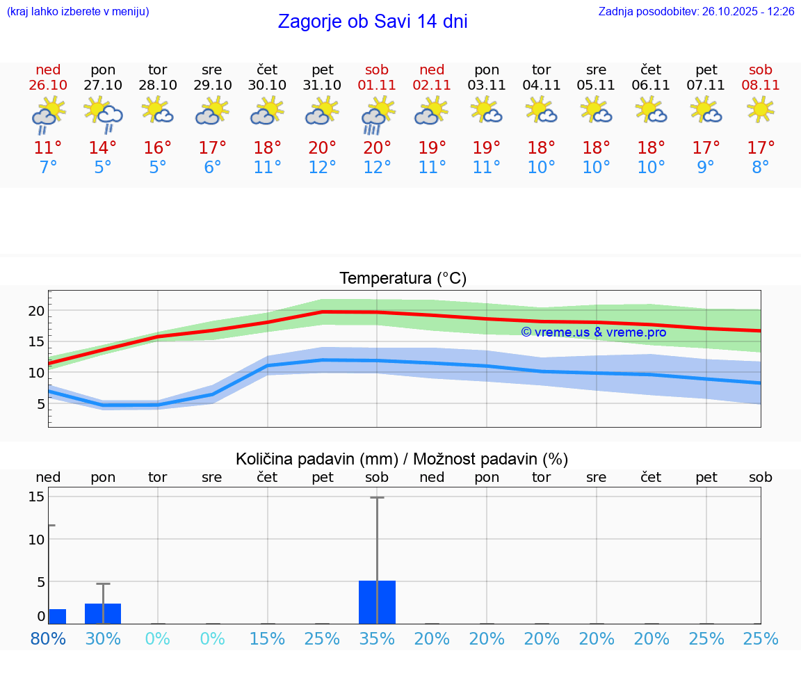 VREME 25 DNI  Zagorje ob Savi