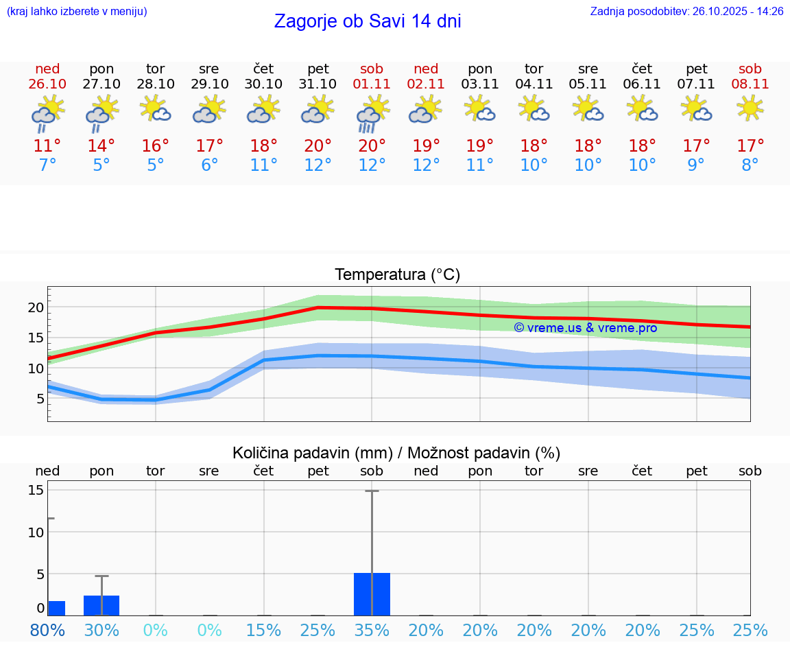 VREME 25 DNI  Zagorje ob Savi
