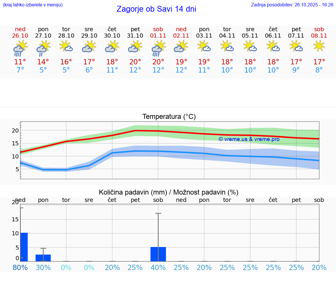 VREME 25 DNI  Zagorje ob Savi