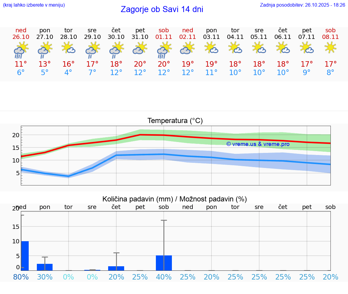 VREME 25 DNI  Zagorje ob Savi