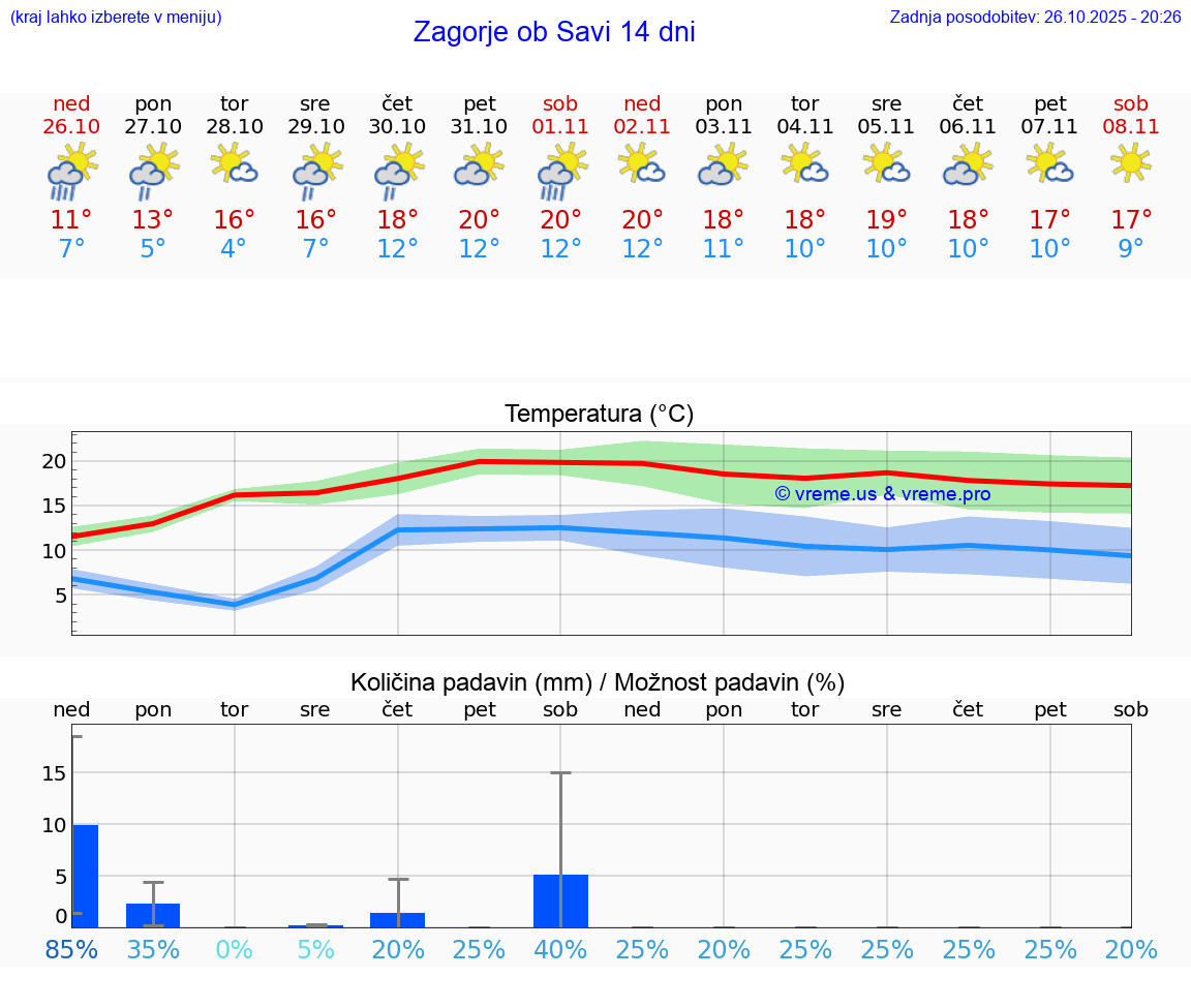 VREME 25 DNI  Zagorje ob Savi