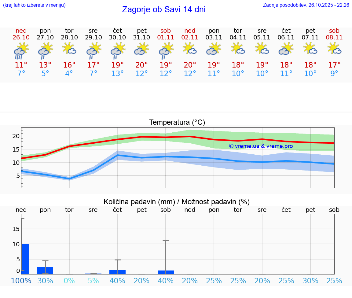 VREME 25 DNI  Zagorje ob Savi