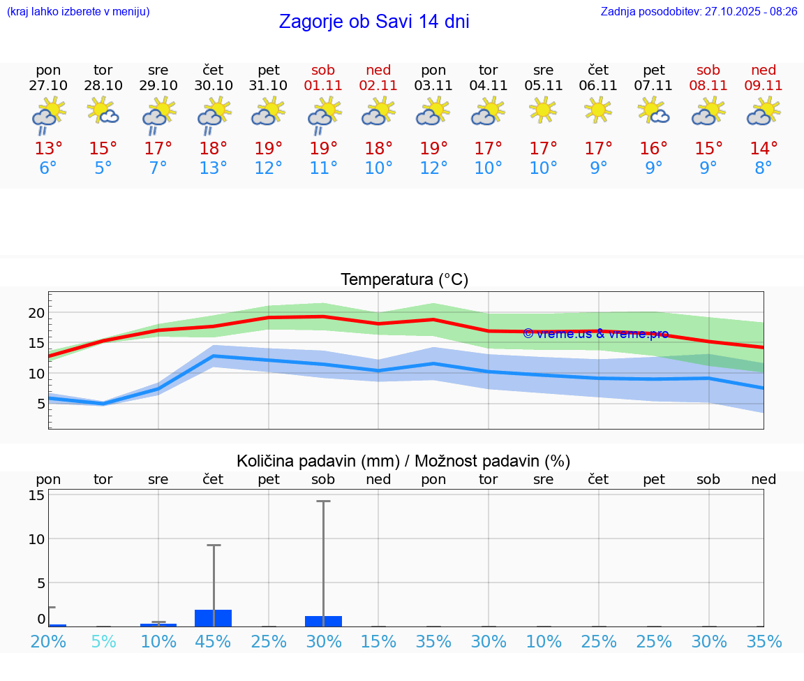 VREME 25 DNI  Zagorje ob Savi