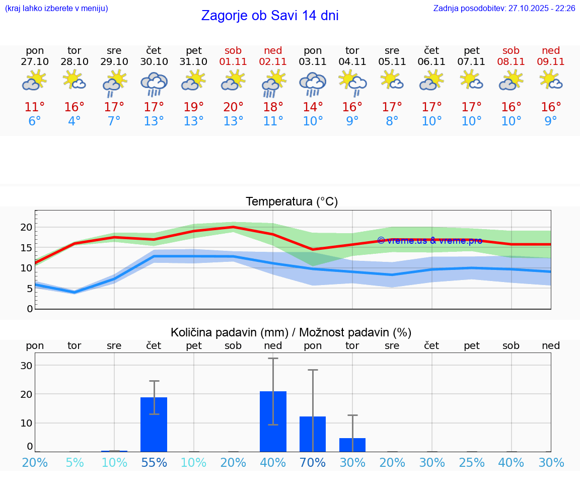 VREME 25 DNI  Zagorje ob Savi