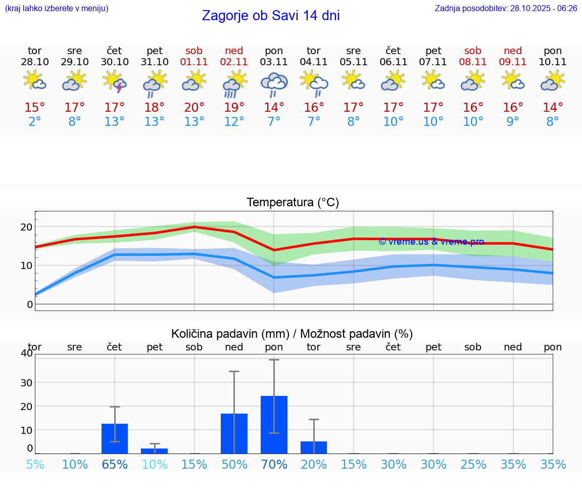 VREME 25 DNI  Zagorje ob Savi