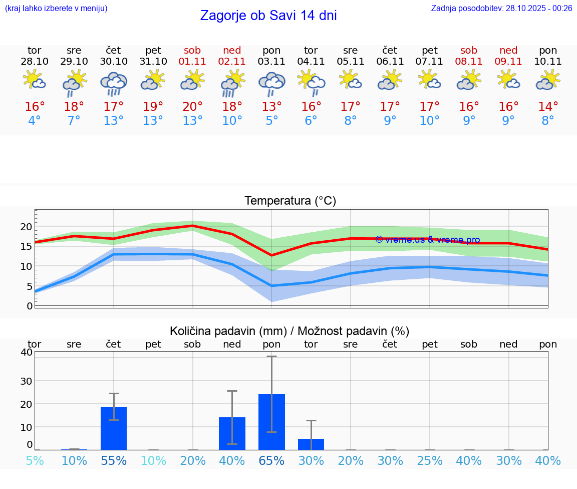 VREME 25 DNI  Zagorje ob Savi