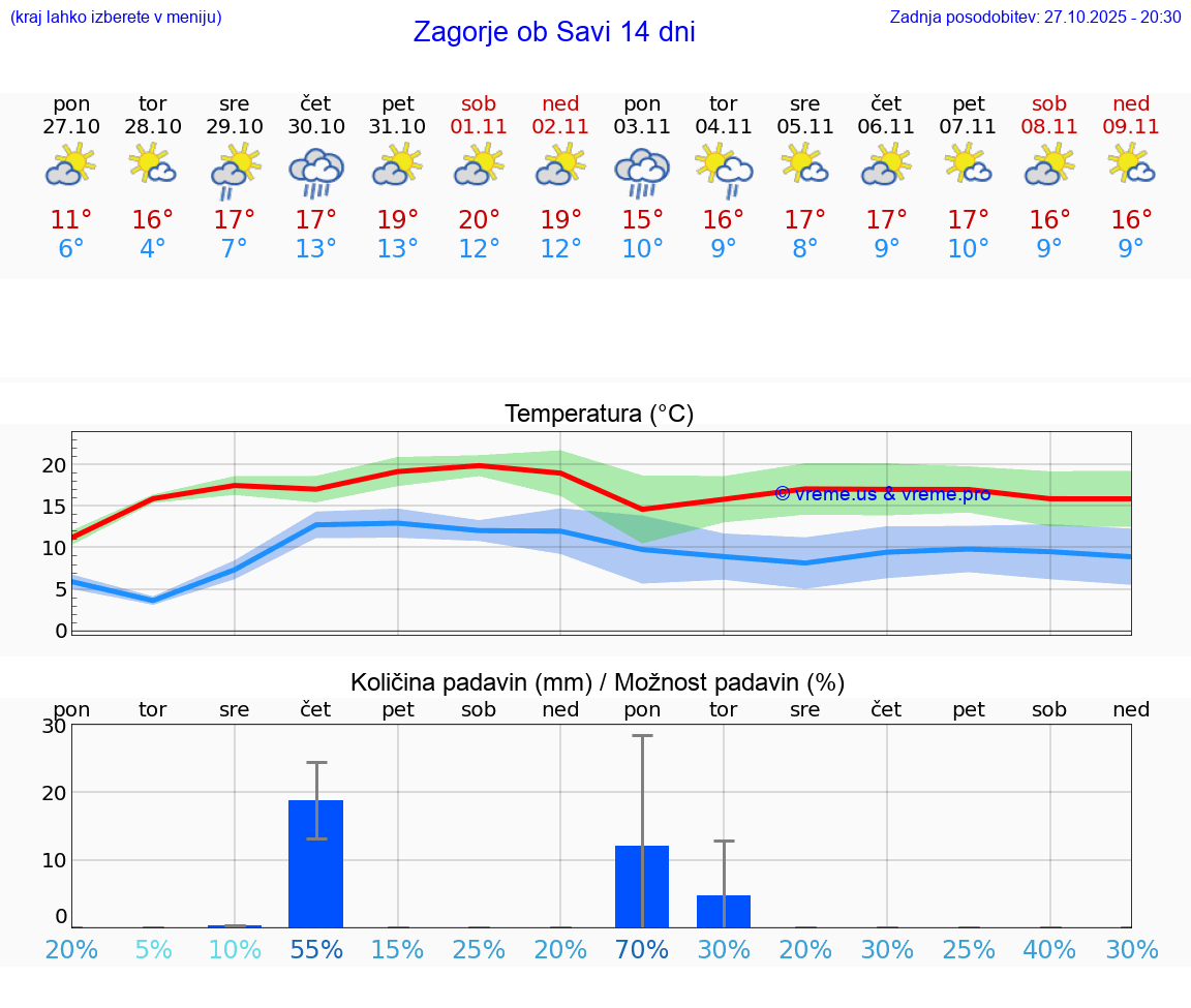 VREME 25 DNI  Zagorje ob Savi