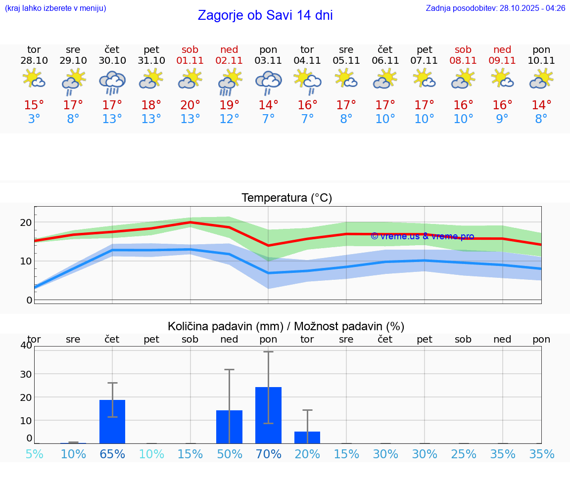 VREME 25 DNI  Zagorje ob Savi