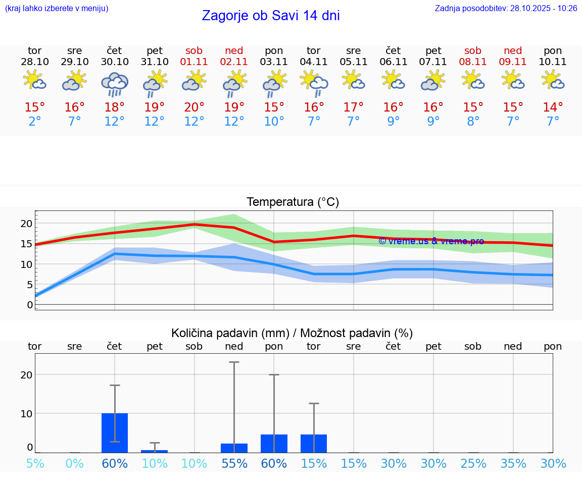 VREME 15 DNI  Zagorje ob Savi