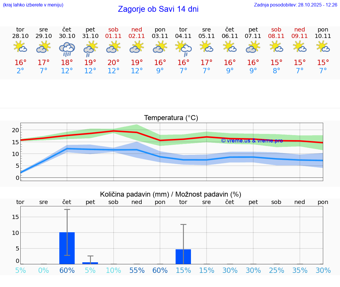 VREME 25 DNI  Zagorje ob Savi