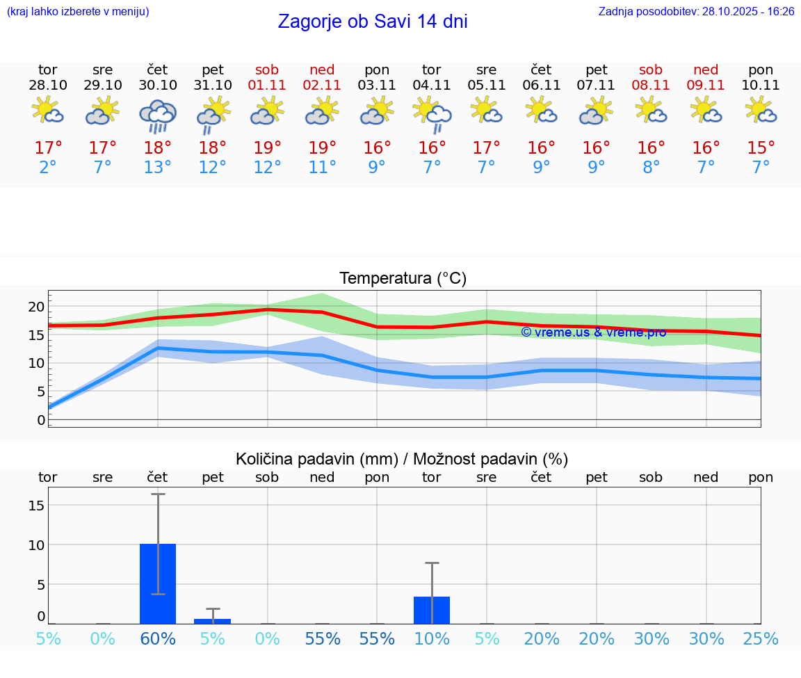 VREME 15 DNI  Zagorje ob Savi