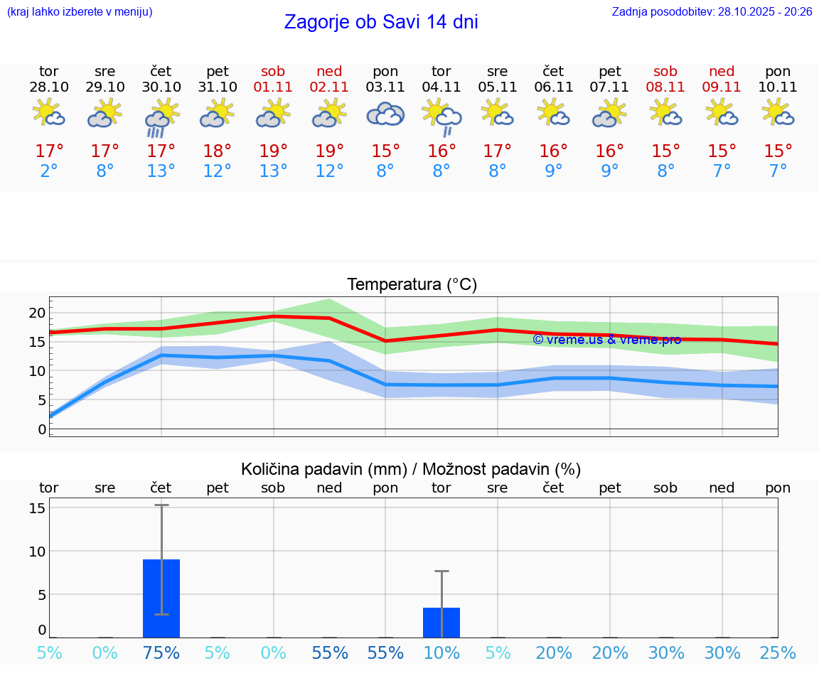 VREME 15 DNI  Zagorje ob Savi